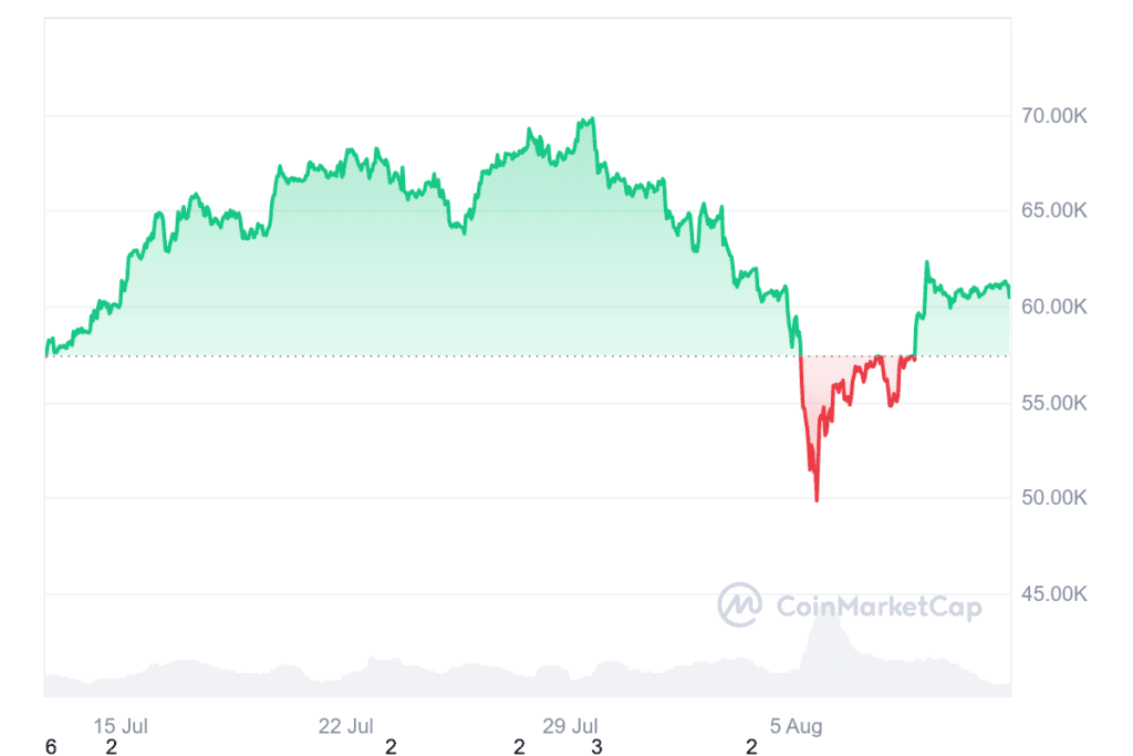 CoinMarketCap | מחיר הביטקוין ב-30 ימים האחרונים